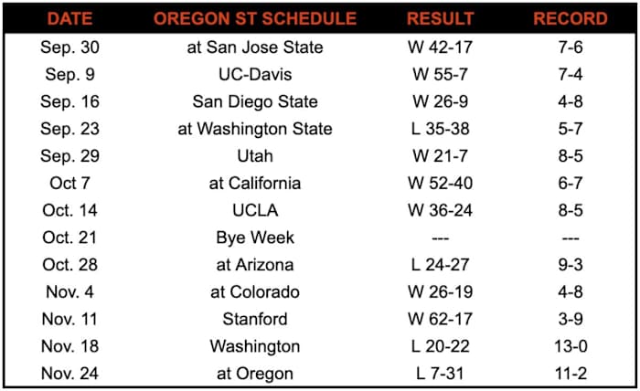 Oregon State Schedule